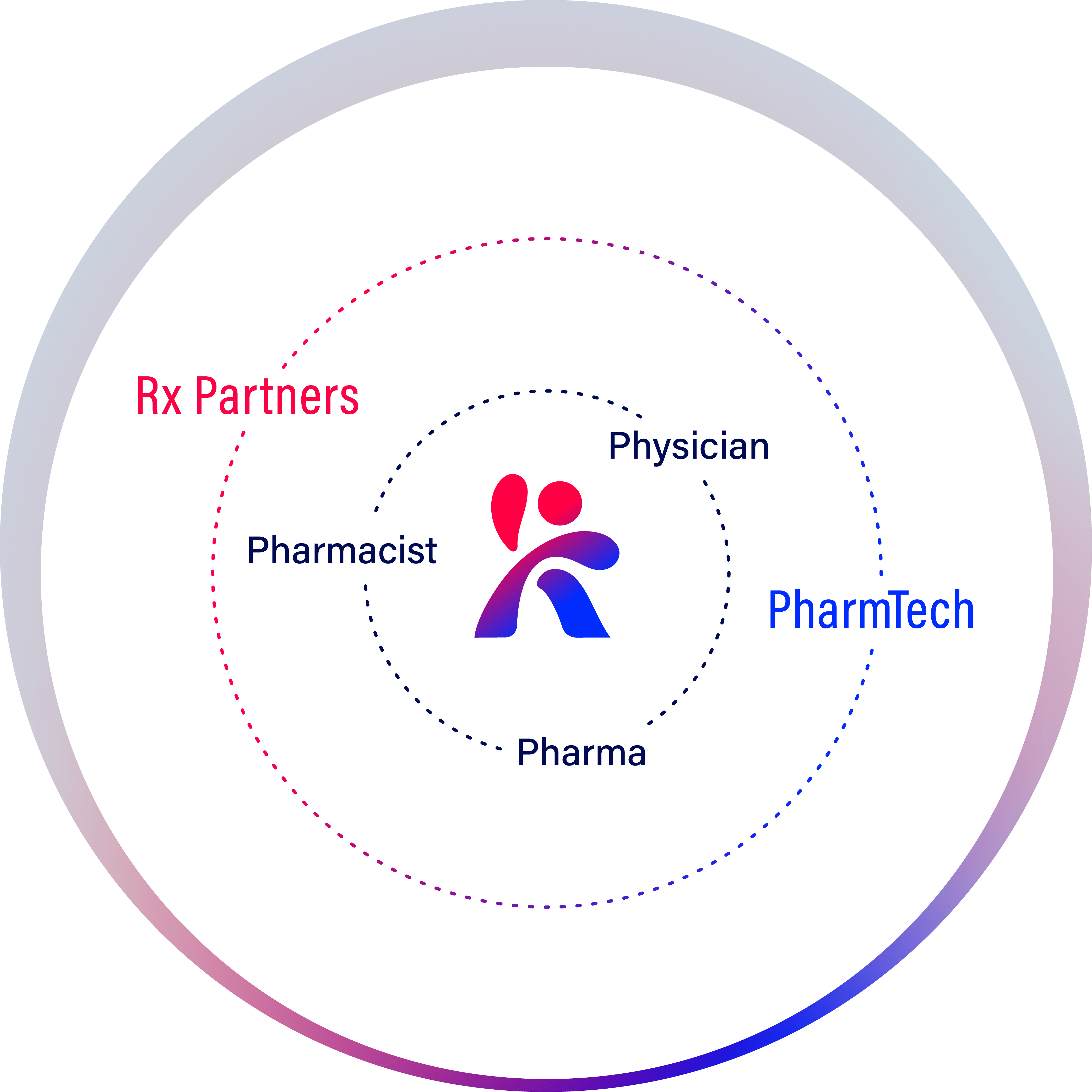 Kare Rx Partners Circle Diagram